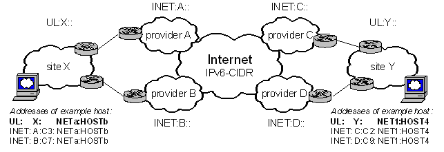 Multihoming example